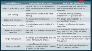 Basis of Difference Horizontal Axis Wind Turbine Vertical Axis Wind Turbine
Need of yaw mechanism
the yaw mechanism is required to
orient the turbine in the direction of
wind.
it does not require yaw mechanism
because it receives wind from all
directions.
Self-starting
Horizontal axis wind turbine is self-
starting.
It is not self-starting, a starting
mechanism is required to start it
Design and installation
The design and installation is
complex.
The design and installation is
comparatively simple.
Operation space of blades
It requires large space for blade’s
operation.
It requires small space for blade’s
operation.
Dependency on wind
direction
The operation is dependent on wind
direction.
The operation is independent of the
wind direction because it receives
wind from all directions.
Height from ground
The height of the horizontal axis wind
turbine from ground is large.
The vertical axis wind turbine is installed
at comparatively smaller distance from
the ground.
Need of nacelle
In case of horizontal axis wind
turbines, a heavy nacelle is installed
at the top of the tower.
There is no need of nacelle in case of
vertical axis wind turbines.
 