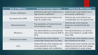 Basis of Difference Horizontal Axis Wind Turbine Vertical Axis Wind Turbine
Power coefficient
Horizontal axis wind turbine has a
high power coefficient.
Vertical axis wind turbine has a
low power coefficient.
Tip speed ratio (TSR)
Horizontal axis wind turbine has
high tip speed ratio.
Vertical axis wind turbine has
considerably low tip speed ratio.
Noise produced
The operation of horizontal axis
wind turbine is noisy.
Vertical axis wind turbines
produce comparatively less
noise.
Efficiency
The ideal efficiency of horizontal
axis wind turbine is around 50% to
60 %.
The ideal efficiency of vertical
axis wind turbine is usually more
than 70%.
Hindrance for birds
Horizontal axis wind turbines
cause high obstruction for birds.
Vertical axis wind turbines cause
less hindrance for birds.
Cost
Horizontal axis wind turbines are
more expensive due their
complex design and installation.
Vertical axis wind turbines are less
expensive because their design
and installation is quite simple.
 