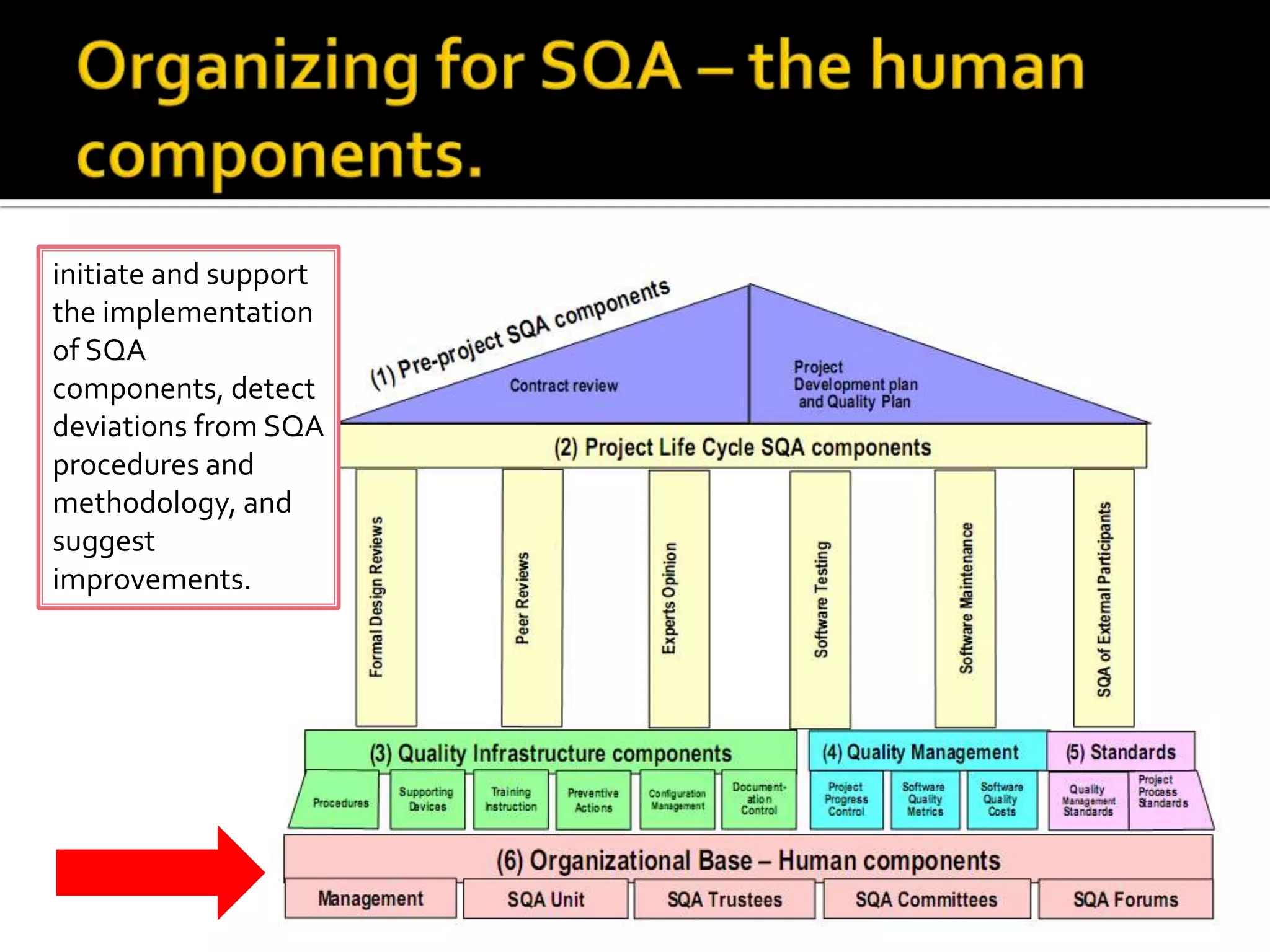 initiate and support
the implementation
of SQA
components, detect
deviations from SQA
procedures and
methodology, and
suggest
improvements.

 