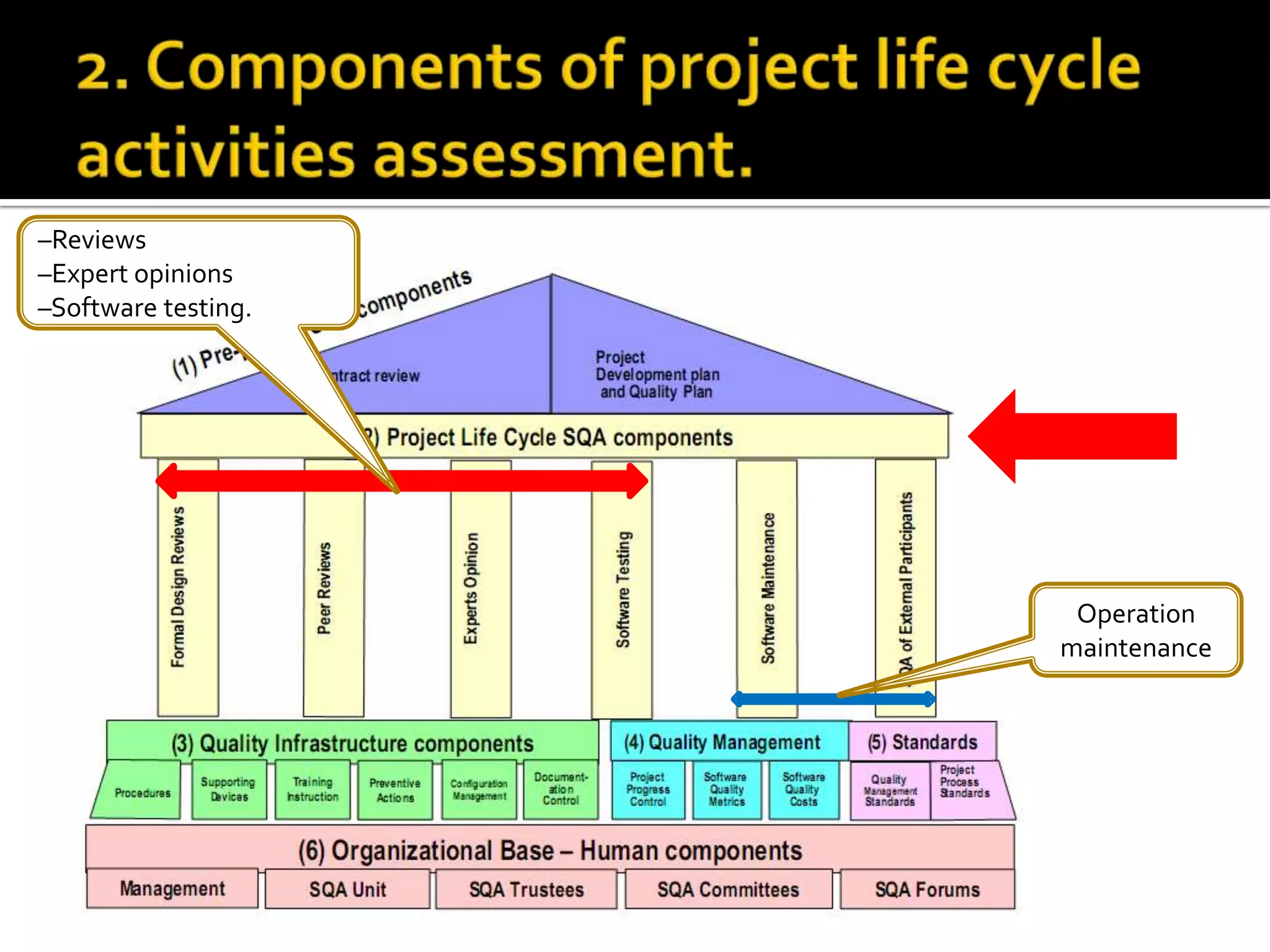 –Reviews
–Expert opinions
–Software testing.

Operation
maintenance

 