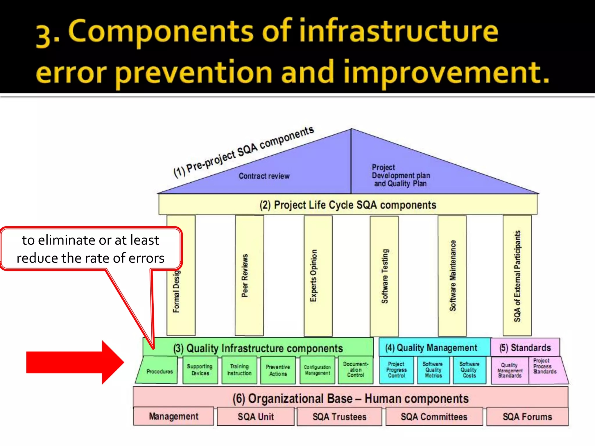 to eliminate or at least
reduce the rate of errors

 