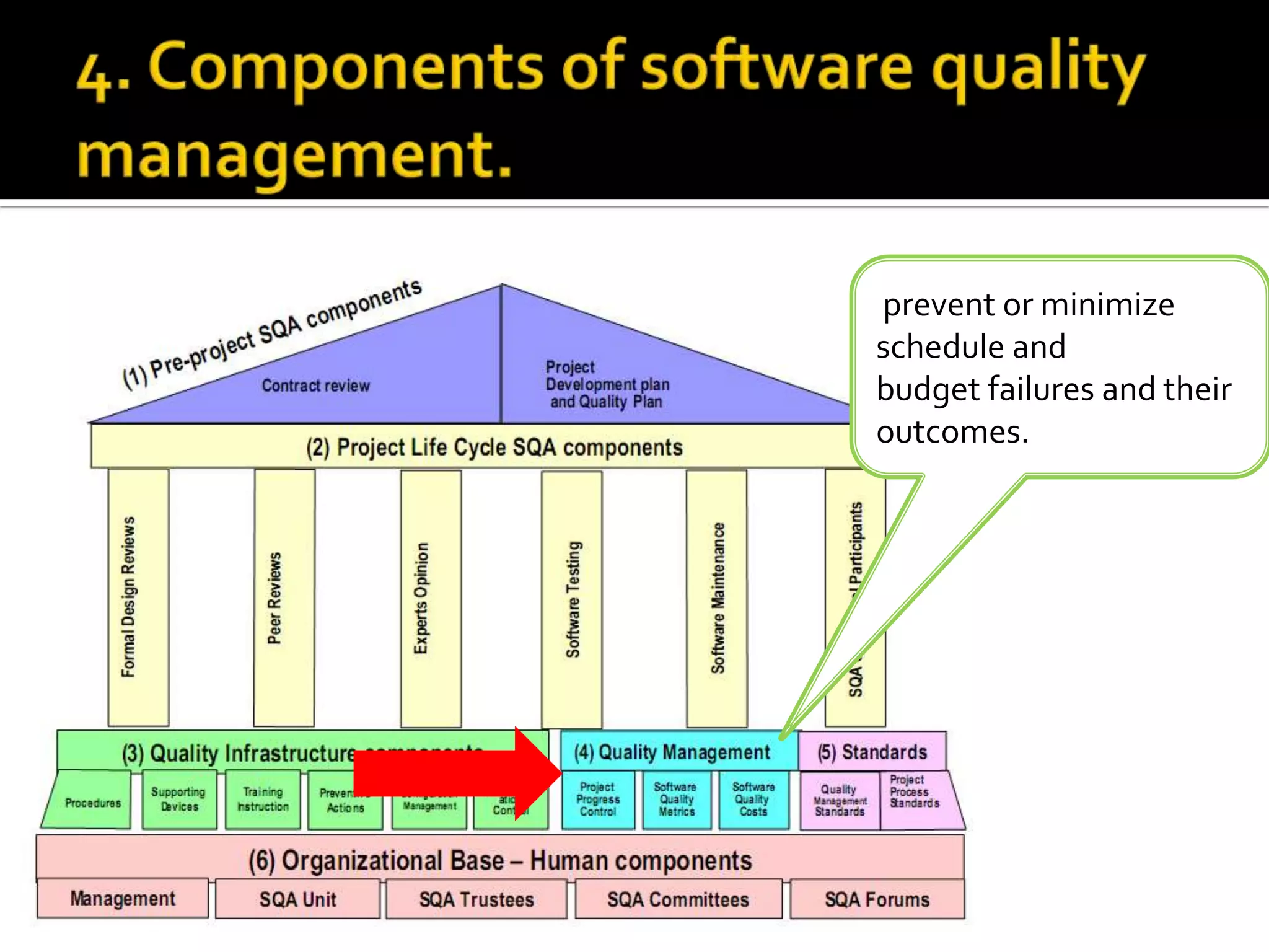 prevent or minimize
schedule and
budget failures and their
outcomes.

 