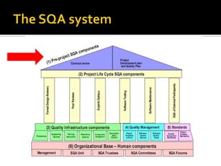Ch 4 components of the sqa system | PPTX