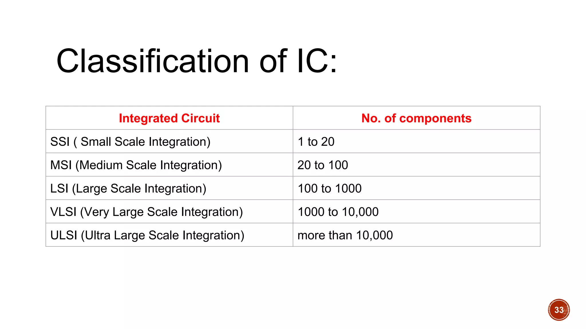 Classification of IC:
33
Integrated Circuit No. of components
SSI ( Small Scale Integration) 1 to 20
MSI (Medium Scale Integration) 20 to 100
LSI (Large Scale Integration) 100 to 1000
VLSI (Very Large Scale Integration) 1000 to 10,000
ULSI (Ultra Large Scale Integration) more than 10,000
 