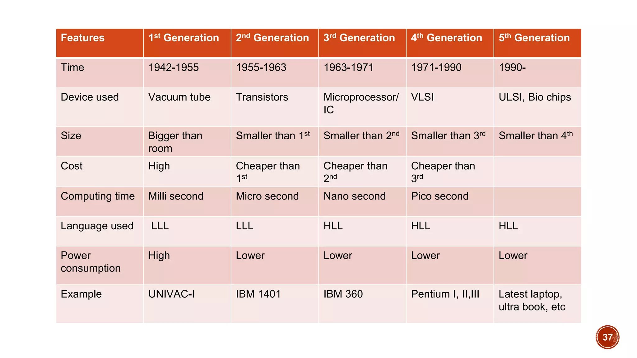 37
Features 1st Generation 2nd Generation 3rd Generation 4th Generation 5th Generation
Time 1942-1955 1955-1963 1963-1971 1971-1990 1990-
Device used Vacuum tube Transistors Microprocessor/
IC
VLSI ULSI, Bio chips
Size Bigger than
room
Smaller than 1st Smaller than 2nd Smaller than 3rd Smaller than 4th
Cost High Cheaper than
1st
Cheaper than
2nd
Cheaper than
3rd
Computing time Milli second Micro second Nano second Pico second
Language used LLL LLL HLL HLL HLL
Power
consumption
High Lower Lower Lower Lower
Example UNIVAC-I IBM 1401 IBM 360 Pentium I, II,III Latest laptop,
ultra book, etc
 