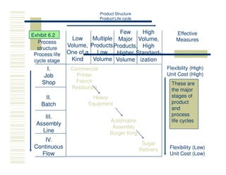 I.
Job
Shop
Low
Volume,
One of a
Kind
Multiple
Products,
Low
Volume
Few
Major
Products,
Higher
Volume
High
Volume,
High
Standard-
ization
Commercial
Printer
French
Restaurant
Flexibility (High)
Unit Cost (High)
Exhibit 6.2
These are
the major
Effective
Measures
Process
structure
Process life
cycle stage
Product Structure
Product Life cycle
IV.
Continuous
Flow
III.
Assembly
Line
II.
Batch
Restaurant
Heavy
Equipment
Automobile
Assembly
Burger King
Sugar
Refinery Flexibility (Low)
Unit Cost (Low)
the major
stages of
product
and
process
life cycles
 