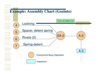 Example: Assembly Chart (Gozinto)
Example: Assembly Chart (Gozinto)
A-2
SA-2
4
5
6
Lockring
Spacer, detent spring
Rivets (2)
From Exhibit 6.6
6
7
Rivets (2)
Spring-detent
A-5
Component/Assy Operation
Inspection
 