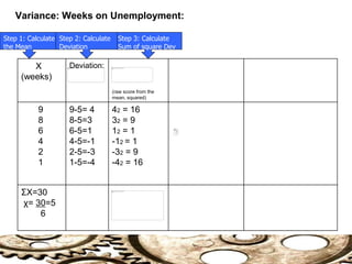 Variance: Weeks on Unemployment:
X
(weeks)
Deviation:
(raw score from the
mean, squared)
9
8
6
4
2
1
9-5= 4
8-5=3
6-5=1
4-5=-1
2-5=-3
1-5=-4
42 = 16
32 = 9
12 = 1
-12 = 1
-32 = 9
-42 = 16
ΣX=30
χ= 30=5
6
Step 1: Calculate
the Mean
Step 3: Calculate
Sum of square Dev
Step 2: Calculate
Deviation
 