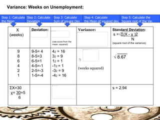 Variance: Weeks on Unemployment:
X
(weeks)
Deviation:
(raw score from the
mean, squared)
Variance: Standard Deviation:
s =√Σ(X - χ )2
N
(square root of the variance)
9
8
6
4
2
1
9-5= 4
8-5=3
6-5=1
4-5=-1
2-5=-3
1-5=-4
42 = 16
32 = 9
12 = 1
-12 = 1
-32 = 9
-42 = 16
(weeks squared)
____
√ 8.67
ΣX=30
χ= 30=5
6
s = 2.94
Step 1: Calculate
the Mean
Step 3: Calculate
Sum of square Dev
Step 2: Calculate
Deviation
Step 4: Calculate
the Mean of squared dev.
Step 5: Calculate the
Square root of the Var.
 