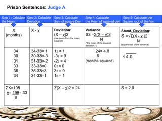 Prison Sentences: Judge A
X
(months)
X - χ Deviation:
(X – χ)2
(raw score from the mean,
squared)
Variance:
S2 =Σ(X – χ)2
N
(“the mean of the squared
deviation.”)
Stand. Deviation:
S =√Σ(X - χ )2
N
(square root of the variance)
34
30
31
33
36
34
34-33= 1
30-33=-3
31-33=-2
33-33=0
36-33=3
34-33=1
12 = 1
-32 = 9
-22 = 4
02 = 0
32 = 9
12 = 1
24= 4.0
6
(months squared)
____
√ 4.0
ΣX=198
χ= 198= 33
6
Σ(X – χ)2 = 24 S = 2.0
Step 1: Calculate
the Mean
Step 2: Calculate
Deviation
Step 3: Calculate
Sum of square Dev
Step 4: Calculate
the Mean of squared dev.
Step 5: Calculate the
Square root of the Var.
 