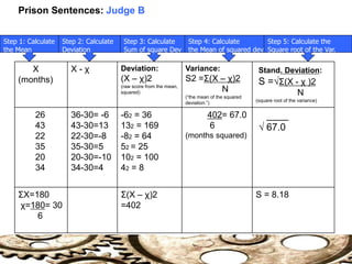 Prison Sentences: Judge B
X
(months)
X - χ Deviation:
(X – χ)2
(raw score from the mean,
squared)
Variance:
S2 =Σ(X – χ)2
N
(“the mean of the squared
deviation.”)
Stand. Deviation:
S =√Σ(X - χ )2
N
(square root of the variance)
26
43
22
35
20
34
36-30= -6
43-30=13
22-30=-8
35-30=5
20-30=-10
34-30=4
-62 = 36
132 = 169
-82 = 64
52 = 25
102 = 100
42 = 8
402= 67.0
6
(months squared)
____
√ 67.0
ΣX=180
χ=180= 30
6
Σ(X – χ)2
=402
S = 8.18
Step 1: Calculate
the Mean
Step 2: Calculate
Deviation
Step 3: Calculate
Sum of square Dev
Step 4: Calculate
the Mean of squared dev.
Step 5: Calculate the
Square root of the Var.
 