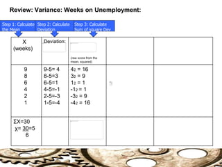 Review: Variance: Weeks on Unemployment:
X
(weeks)
Deviation:
(raw score from the
mean, squared)
9
8
6
4
2
1
9-5= 4
8-5=3
6-5=1
4-5=-1
2-5=-3
1-5=-4
42 = 16
32 = 9
12 = 1
-12 = 1
-32 = 9
-42 = 16
ΣX=30
χ= 30=5
6
Step 1: Calculate
the Mean
Step 3: Calculate
Sum of square Dev
Step 2: Calculate
Deviation
 