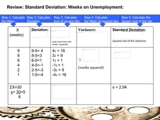 Review: Standard Deviation: Weeks on Unemployment:
X
(weeks)
Deviation:
(raw score from the
mean, squared)
Variance: Standard Deviation:
(square root of the variance)
9
8
6
4
2
1
9-5= 4
8-5=3
6-5=1
4-5=-1
2-5=-3
1-5=-4
42 = 16
32 = 9
12 = 1
-12 = 1
-32 = 9
-42 = 16
(weeks squared)
ΣX=30
χ= 30=5
6
s = 2.94
Step 1: Calculate
the Mean
Step 3: Calculate
Sum of square Dev
Step 2: Calculate
Deviation
Step 4: Calculate
the Mean of squared dev.
Step 5: Calculate the
Square root of the Var.
 
