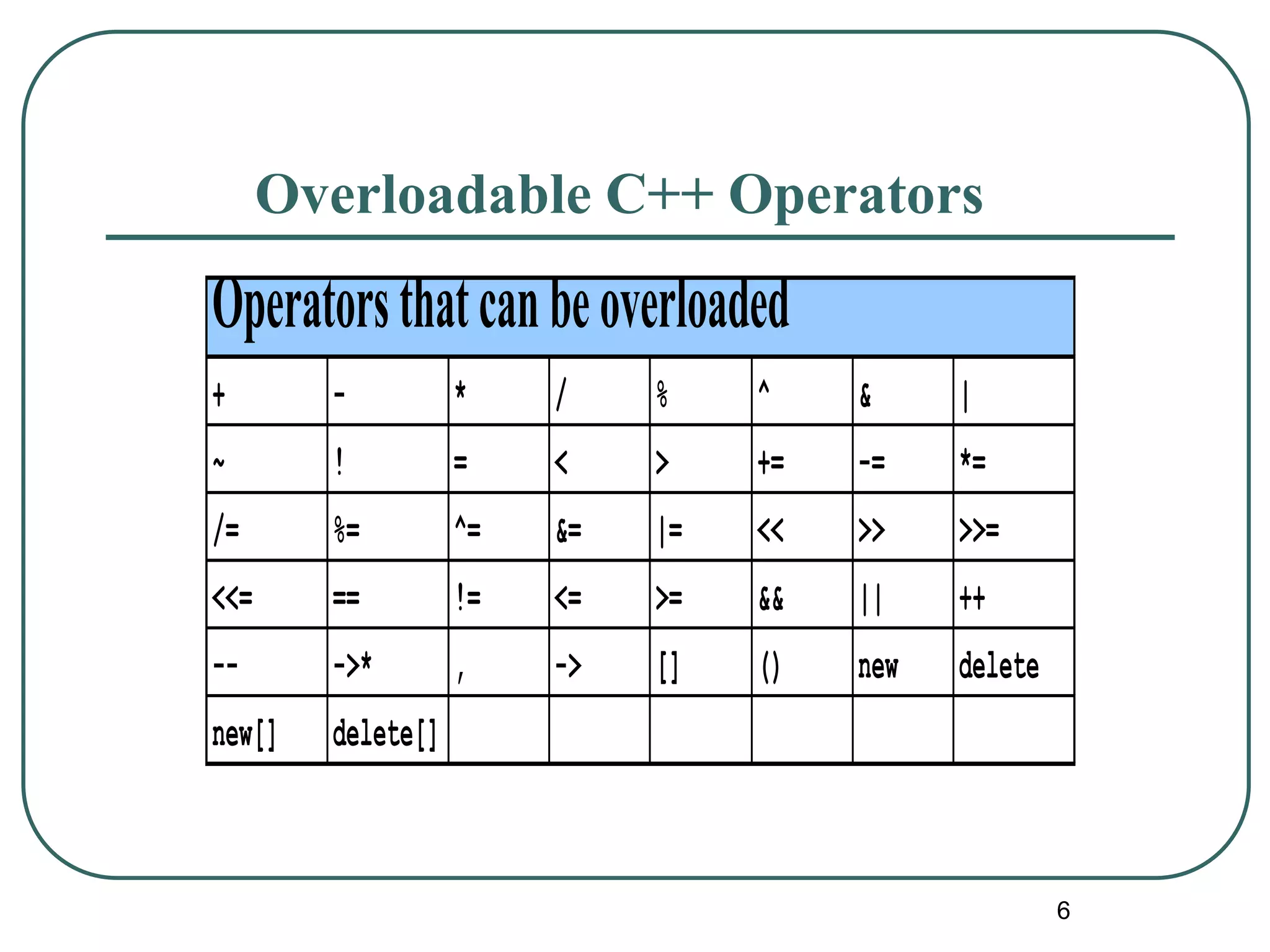 Overloadable C++ Operators
6
Operatorsthatcanbeoverloaded
+ - * / % ^ & |
~ ! = < > += -= *=
/= %= ^= &= |= << >> >>=
<<= == != <= >= && || ++
-- ->* , -> [] () new delete
new[] delete[]
 