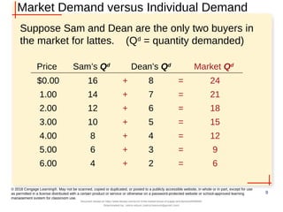 Market Demand versus Individual Demand
Suppose Sam and Dean are the only two buyers in
the market for lattes. (Qd
= quantity demanded)
9
© 2018 Cengage Learning®. May not be scanned, copied or duplicated, or posted to a publicly accessible website, in whole or in part, except for use
as permitted in a license distributed with a certain product or service or otherwise on a password-protected website or school-approved learning
management system for classroom use.
4
6
8
10
12
14
16
Sam’s Qd
2
3
4
5
6
7
8
Dean’s Qd
+
+
+
+
=
=
=
=
6
9
12
15
+ = 18
+ = 21
+ = 24
Market Qd
$0.00
6.00
5.00
4.00
3.00
2.00
1.00
Price
Document shared on https://www.docsity.com/en/ch-4-the-market-forces-of-supply-and-demand/5400454/
Downloaded by: zahra-anjum (zahra14anjum@gmail.com)
 