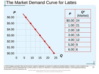 The Market Demand Curve for Lattes
10
© 2018 Cengage Learning®. May not be scanned, copied or duplicated, or posted to a publicly accessible website, in whole or in part, except for use
as permitted in a license distributed with a certain product or service or otherwise on a password-protected website or school-approved learning
management system for classroom use.
P
Q
P
Qd
(Market)
$0.00 24
1.00 21
2.00 18
3.00 15
4.00 12
5.00 9
6.00 6
$0.00
$1.00
$2.00
$3.00
$4.00
$5.00
$6.00
0 5 10 15 20 25
Document shared on https://www.docsity.com/en/ch-4-the-market-forces-of-supply-and-demand/5400454/
Downloaded by: zahra-anjum (zahra14anjum@gmail.com)
 