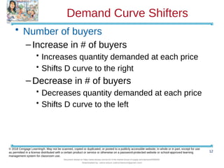 Demand Curve Shifters
• Number of buyers
–Increase in # of buyers
• Increases quantity demanded at each price
• Shifts D curve to the right
–Decrease in # of buyers
• Decreases quantity demanded at each price
• Shifts D curve to the left
12
© 2018 Cengage Learning®. May not be scanned, copied or duplicated, or posted to a publicly accessible website, in whole or in part, except for use
as permitted in a license distributed with a certain product or service or otherwise on a password-protected website or school-approved learning
management system for classroom use.
Document shared on https://www.docsity.com/en/ch-4-the-market-forces-of-supply-and-demand/5400454/
Downloaded by: zahra-anjum (zahra14anjum@gmail.com)
 