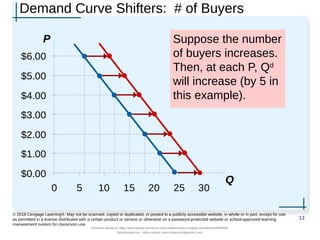 Demand Curve Shifters: # of Buyers
Suppose the number
of buyers increases.
Then, at each P, Qd
will increase (by 5 in
this example).
13
© 2018 Cengage Learning®. May not be scanned, copied or duplicated, or posted to a publicly accessible website, in whole or in part, except for use
as permitted in a license distributed with a certain product or service or otherwise on a password-protected website or school-approved learning
management system for classroom use.
P
Q
$0.00
$1.00
$2.00
$3.00
$4.00
$5.00
$6.00
0 5 10 15 20 25 30
Document shared on https://www.docsity.com/en/ch-4-the-market-forces-of-supply-and-demand/5400454/
Downloaded by: zahra-anjum (zahra14anjum@gmail.com)
 