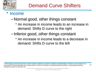 Demand Curve Shifters
• Income
–Normal good, other things constant
• An increase in income leads to an increase in
demand: Shifts D curve to the right
–Inferior good, other things constant
• An increase in income leads to a decrease in
demand: Shifts D curve to the left
14
© 2018 Cengage Learning®. May not be scanned, copied or duplicated, or posted to a publicly accessible website, in whole or in part, except for use
as permitted in a license distributed with a certain product or service or otherwise on a password-protected website or school-approved learning
management system for classroom use.
Document shared on https://www.docsity.com/en/ch-4-the-market-forces-of-supply-and-demand/5400454/
Downloaded by: zahra-anjum (zahra14anjum@gmail.com)
 