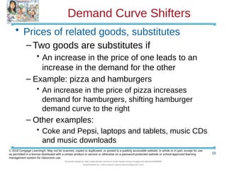 Demand Curve Shifters
• Prices of related goods, substitutes
–Two goods are substitutes if
• An increase in the price of one leads to an
increase in the demand for the other
– Example: pizza and hamburgers
• An increase in the price of pizza increases
demand for hamburgers, shifting hamburger
demand curve to the right
– Other examples:
• Coke and Pepsi, laptops and tablets, music CDs
and music downloads
15
© 2018 Cengage Learning®. May not be scanned, copied or duplicated, or posted to a publicly accessible website, in whole or in part, except for use
as permitted in a license distributed with a certain product or service or otherwise on a password-protected website or school-approved learning
management system for classroom use.
Document shared on https://www.docsity.com/en/ch-4-the-market-forces-of-supply-and-demand/5400454/
Downloaded by: zahra-anjum (zahra14anjum@gmail.com)
 