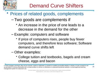Demand Curve Shifters
• Prices of related goods, complements
–Two goods are complements if
• An increase in the price of one leads to a
decrease in the demand for the other
– Example: computers and software
• If price of computers rises, people buy fewer
computers, and therefore less software; Software
demand curve shifts left
– Other examples:
• College tuition and textbooks, bagels and cream
cheese, eggs and bacon
16
© 2018 Cengage Learning®. May not be scanned, copied or duplicated, or posted to a publicly accessible website, in whole or in part, except for use
as permitted in a license distributed with a certain product or service or otherwise on a password-protected website or school-approved learning
management system for classroom use.
Document shared on https://www.docsity.com/en/ch-4-the-market-forces-of-supply-and-demand/5400454/
Downloaded by: zahra-anjum (zahra14anjum@gmail.com)
 