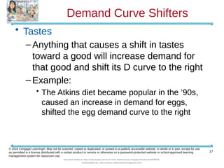 Demand Curve Shifters
• Tastes
–Anything that causes a shift in tastes
toward a good will increase demand for
that good and shift its D curve to the right
–Example:
• The Atkins diet became popular in the ’90s,
caused an increase in demand for eggs,
shifted the egg demand curve to the right
17
© 2018 Cengage Learning®. May not be scanned, copied or duplicated, or posted to a publicly accessible website, in whole or in part, except for use
as permitted in a license distributed with a certain product or service or otherwise on a password-protected website or school-approved learning
management system for classroom use.
Document shared on https://www.docsity.com/en/ch-4-the-market-forces-of-supply-and-demand/5400454/
Downloaded by: zahra-anjum (zahra14anjum@gmail.com)
 