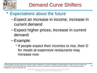 Demand Curve Shifters
• Expectations about the future
–Expect an increase in income, increase in
current demand
–Expect higher prices, increase in current
demand
–Example:
• If people expect their incomes to rise, their D
for meals at expensive restaurants may
increase now
18
© 2018 Cengage Learning®. May not be scanned, copied or duplicated, or posted to a publicly accessible website, in whole or in part, except for use
as permitted in a license distributed with a certain product or service or otherwise on a password-protected website or school-approved learning
management system for classroom use.
Document shared on https://www.docsity.com/en/ch-4-the-market-forces-of-supply-and-demand/5400454/
Downloaded by: zahra-anjum (zahra14anjum@gmail.com)
 