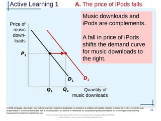 Active Learning 1 A. The price of iPods falls
Music downloads and
iPods are complements.
A fall in price of iPods
shifts the demand curve
for music downloads to
the right.
21
© 2018 Cengage Learning®. May not be scanned, copied or duplicated, or posted to a publicly accessible website, in whole or in part, except for use
as permitted in a license distributed with a certain product or service or otherwise on a password-protected website or school-approved learning
management system for classroom use.
Q2
Price of
music
down-
loads
Quantity of
music downloads
D1
D2
P1
Q1
Document shared on https://www.docsity.com/en/ch-4-the-market-forces-of-supply-and-demand/5400454/
Downloaded by: zahra-anjum (zahra14anjum@gmail.com)
 