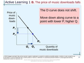 Active Learning 1 B. The price of music downloads falls
The D curve does not shift.
Move down along curve to a
point with lower P, higher Q.
22
© 2018 Cengage Learning®. May not be scanned, copied or duplicated, or posted to a publicly accessible website, in whole or in part, except for use
as permitted in a license distributed with a certain product or service or otherwise on a password-protected website or school-approved learning
management system for classroom use.
Price of
music
down-
loads
Quantity of
music downloads
D1
P1
Q1
Q2
P2
Document shared on https://www.docsity.com/en/ch-4-the-market-forces-of-supply-and-demand/5400454/
Downloaded by: zahra-anjum (zahra14anjum@gmail.com)
 
