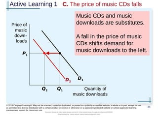 Active Learning 1 C. The price of music CDs falls
Music CDs and music
downloads are substitutes.
A fall in the price of music
CDs shifts demand for
music downloads to the left.
23
© 2018 Cengage Learning®. May not be scanned, copied or duplicated, or posted to a publicly accessible website, in whole or in part, except for use
as permitted in a license distributed with a certain product or service or otherwise on a password-protected website or school-approved learning
management system for classroom use.
P1
Q1
Price of
music
down-
loads
Quantity of
music downloads
D1
D2
Q2
Document shared on https://www.docsity.com/en/ch-4-the-market-forces-of-supply-and-demand/5400454/
Downloaded by: zahra-anjum (zahra14anjum@gmail.com)
 
