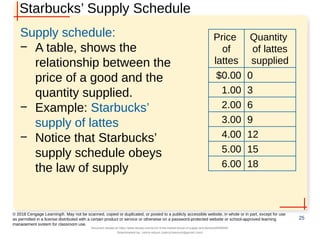 Starbucks’ Supply Schedule
Supply schedule:
− A table, shows the
relationship between the
price of a good and the
quantity supplied.
− Example: Starbucks’
supply of lattes
− Notice that Starbucks’
supply schedule obeys
the law of supply
25
© 2018 Cengage Learning®. May not be scanned, copied or duplicated, or posted to a publicly accessible website, in whole or in part, except for use
as permitted in a license distributed with a certain product or service or otherwise on a password-protected website or school-approved learning
management system for classroom use.
Price
of
lattes
Quantity
of lattes
supplied
$0.00 0
1.00 3
2.00 6
3.00 9
4.00 12
5.00 15
6.00 18
Document shared on https://www.docsity.com/en/ch-4-the-market-forces-of-supply-and-demand/5400454/
Downloaded by: zahra-anjum (zahra14anjum@gmail.com)
 