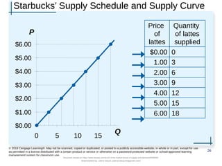 Starbucks’ Supply Schedule and Supply Curve
26
© 2018 Cengage Learning®. May not be scanned, copied or duplicated, or posted to a publicly accessible website, in whole or in part, except for use
as permitted in a license distributed with a certain product or service or otherwise on a password-protected website or school-approved learning
management system for classroom use.
Price
of
lattes
Quantity
of lattes
supplied
$0.00 0
1.00 3
2.00 6
3.00 9
4.00 12
5.00 15
6.00 18
P
Q
$0.00
$1.00
$2.00
$3.00
$4.00
$5.00
$6.00
0 5 10 15
Document shared on https://www.docsity.com/en/ch-4-the-market-forces-of-supply-and-demand/5400454/
Downloaded by: zahra-anjum (zahra14anjum@gmail.com)
 