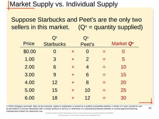 Market Supply vs. Individual Supply
Suppose Starbucks and Peet’s are the only two
sellers in this market. (Qs
= quantity supplied)
28
© 2018 Cengage Learning®. May not be scanned, copied or duplicated, or posted to a publicly accessible website, in whole or in part, except for use
as permitted in a license distributed with a certain product or service or otherwise on a password-protected website or school-approved learning
management system for classroom use.
18
15
12
9
6
3
0
Qs
Starbucks
12
10
8
6
4
2
0
Qs
Peet’s
+
+
+
+
=
=
=
=
30
25
20
15
+ = 10
+ = 5
+ = 0
Market Qs
$0.00
6.00
5.00
4.00
3.00
2.00
1.00
Price
Document shared on https://www.docsity.com/en/ch-4-the-market-forces-of-supply-and-demand/5400454/
Downloaded by: zahra-anjum (zahra14anjum@gmail.com)
 