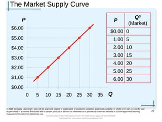 The Market Supply Curve
29
© 2018 Cengage Learning®. May not be scanned, copied or duplicated, or posted to a publicly accessible website, in whole or in part, except for use
as permitted in a license distributed with a certain product or service or otherwise on a password-protected website or school-approved learning
management system for classroom use.
P
Q
P
QS
(Market)
$0.00 0
1.00 5
2.00 10
3.00 15
4.00 20
5.00 25
6.00 30
$0.00
$1.00
$2.00
$3.00
$4.00
$5.00
$6.00
0 5 10 15 20 25 30 35
Document shared on https://www.docsity.com/en/ch-4-the-market-forces-of-supply-and-demand/5400454/
Downloaded by: zahra-anjum (zahra14anjum@gmail.com)
 