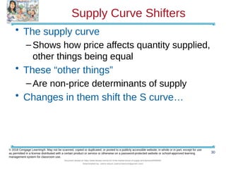 Supply Curve Shifters
• The supply curve
–Shows how price affects quantity supplied,
other things being equal
• These “other things”
–Are non-price determinants of supply
• Changes in them shift the S curve…
30
© 2018 Cengage Learning®. May not be scanned, copied or duplicated, or posted to a publicly accessible website, in whole or in part, except for use
as permitted in a license distributed with a certain product or service or otherwise on a password-protected website or school-approved learning
management system for classroom use.
Document shared on https://www.docsity.com/en/ch-4-the-market-forces-of-supply-and-demand/5400454/
Downloaded by: zahra-anjum (zahra14anjum@gmail.com)
 