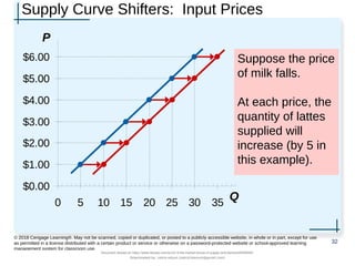 Supply Curve Shifters: Input Prices
Suppose the price
of milk falls.
At each price, the
quantity of lattes
supplied will
increase (by 5 in
this example).
32
© 2018 Cengage Learning®. May not be scanned, copied or duplicated, or posted to a publicly accessible website, in whole or in part, except for use
as permitted in a license distributed with a certain product or service or otherwise on a password-protected website or school-approved learning
management system for classroom use.
P
Q
$0.00
$1.00
$2.00
$3.00
$4.00
$5.00
$6.00
0 5 10 15 20 25 30 35
Document shared on https://www.docsity.com/en/ch-4-the-market-forces-of-supply-and-demand/5400454/
Downloaded by: zahra-anjum (zahra14anjum@gmail.com)
 