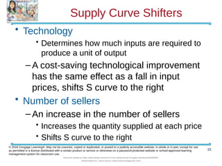Supply Curve Shifters
• Technology
• Determines how much inputs are required to
produce a unit of output
–A cost-saving technological improvement
has the same effect as a fall in input
prices, shifts S curve to the right
• Number of sellers
–An increase in the number of sellers
• Increases the quantity supplied at each price
• Shifts S curve to the right
33
© 2018 Cengage Learning®. May not be scanned, copied or duplicated, or posted to a publicly accessible website, in whole or in part, except for use
as permitted in a license distributed with a certain product or service or otherwise on a password-protected website or school-approved learning
management system for classroom use.
Document shared on https://www.docsity.com/en/ch-4-the-market-forces-of-supply-and-demand/5400454/
Downloaded by: zahra-anjum (zahra14anjum@gmail.com)
 