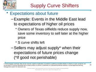 Supply Curve Shifters
• Expectations about future
–Example: Events in the Middle East lead
to expectations of higher oil prices
• Owners of Texas oilfields reduce supply now,
save some inventory to sell later at the higher
price
• S curve shifts left
–Sellers may adjust supply* when their
expectations of future prices change
(*If good not perishable)
34
© 2018 Cengage Learning®. May not be scanned, copied or duplicated, or posted to a publicly accessible website, in whole or in part, except for use
as permitted in a license distributed with a certain product or service or otherwise on a password-protected website or school-approved learning
management system for classroom use.
Document shared on https://www.docsity.com/en/ch-4-the-market-forces-of-supply-and-demand/5400454/
Downloaded by: zahra-anjum (zahra14anjum@gmail.com)
 