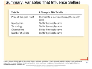 Summary: Variables That Influence Sellers
35
© 2018 Cengage Learning®. May not be scanned, copied or duplicated, or posted to a publicly accessible website, in whole or in part, except for use
as permitted in a license distributed with a certain product or service or otherwise on a password-protected website or school-approved learning
management system for classroom use.
Document shared on https://www.docsity.com/en/ch-4-the-market-forces-of-supply-and-demand/5400454/
Downloaded by: zahra-anjum (zahra14anjum@gmail.com)
 