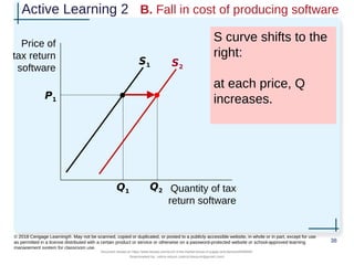 Active Learning 2 B. Fall in cost of producing software
S curve shifts to the
right:
at each price, Q
increases.
38
© 2018 Cengage Learning®. May not be scanned, copied or duplicated, or posted to a publicly accessible website, in whole or in part, except for use
as permitted in a license distributed with a certain product or service or otherwise on a password-protected website or school-approved learning
management system for classroom use.
Price of
tax return
software
Quantity of tax
return software
S1
P1
Q1
S2
Q2
Document shared on https://www.docsity.com/en/ch-4-the-market-forces-of-supply-and-demand/5400454/
Downloaded by: zahra-anjum (zahra14anjum@gmail.com)
 