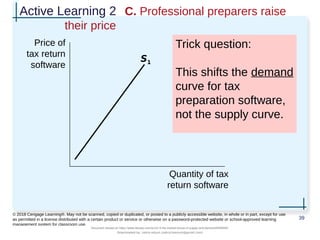 Active Learning 2 C. Professional preparers raise
their price
Trick question:
This shifts the demand
curve for tax
preparation software,
not the supply curve.
39
© 2018 Cengage Learning®. May not be scanned, copied or duplicated, or posted to a publicly accessible website, in whole or in part, except for use
as permitted in a license distributed with a certain product or service or otherwise on a password-protected website or school-approved learning
management system for classroom use.
Price of
tax return
software
Quantity of tax
return software
S1
Document shared on https://www.docsity.com/en/ch-4-the-market-forces-of-supply-and-demand/5400454/
Downloaded by: zahra-anjum (zahra14anjum@gmail.com)
 
