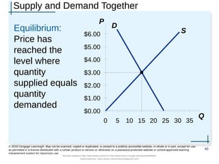 Supply and Demand Together
Equilibrium:
Price has
reached the
level where
quantity
supplied equals
quantity
demanded
40
© 2018 Cengage Learning®. May not be scanned, copied or duplicated, or posted to a publicly accessible website, in whole or in part, except for use
as permitted in a license distributed with a certain product or service or otherwise on a password-protected website or school-approved learning
management system for classroom use.
P
Q
D
S
$0.00
$1.00
$2.00
$3.00
$4.00
$5.00
$6.00
0 5 10 15 20 25 30 35
Document shared on https://www.docsity.com/en/ch-4-the-market-forces-of-supply-and-demand/5400454/
Downloaded by: zahra-anjum (zahra14anjum@gmail.com)
 