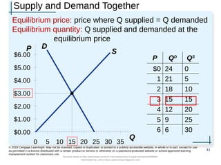 Supply and Demand Together
Equilibrium price: price where Q supplied = Q demanded
Equilibrium quantity: Q supplied and demanded at the
equilibrium price
41
© 2018 Cengage Learning®. May not be scanned, copied or duplicated, or posted to a publicly accessible website, in whole or in part, except for use
as permitted in a license distributed with a certain product or service or otherwise on a password-protected website or school-approved learning
management system for classroom use.
P QD
QS
$0 24 0
1 21 5
2 18 10
3 15 15
4 12 20
5 9 25
6 6 30
P
Q
D
S
$0.00
$1.00
$2.00
$3.00
$4.00
$5.00
$6.00
0 5 10 15 20 25 30 35
Document shared on https://www.docsity.com/en/ch-4-the-market-forces-of-supply-and-demand/5400454/
Downloaded by: zahra-anjum (zahra14anjum@gmail.com)
 