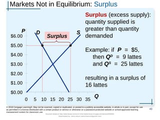 Markets Not in Equilibrium: Surplus
Surplus (excess supply):
quantity supplied is
greater than quantity
demanded
Example: if P = $5,
then QD
= 9 lattes
and QS
= 25 lattes
resulting in a surplus of
16 lattes
43
© 2018 Cengage Learning®. May not be scanned, copied or duplicated, or posted to a publicly accessible website, in whole or in part, except for use
as permitted in a license distributed with a certain product or service or otherwise on a password-protected website or school-approved learning
management system for classroom use.
P
Q
D S
Surplus
$0.00
$1.00
$2.00
$3.00
$4.00
$5.00
$6.00
0 5 10 15 20 25 30 35
Document shared on https://www.docsity.com/en/ch-4-the-market-forces-of-supply-and-demand/5400454/
Downloaded by: zahra-anjum (zahra14anjum@gmail.com)
 