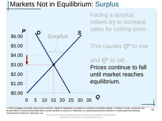 Markets Not in Equilibrium: Surplus
Facing a surplus,
sellers try to increase
sales by cutting price.
This causes QD
to rise
and QS
to fall…
Prices continue to fall
until market reaches
equilibrium.
45
© 2018 Cengage Learning®. May not be scanned, copied or duplicated, or posted to a publicly accessible website, in whole or in part, except for use
as permitted in a license distributed with a certain product or service or otherwise on a password-protected website or school-approved learning
management system for classroom use.
P
Q
D S
Surplus
$0.00
$1.00
$2.00
$3.00
$4.00
$5.00
$6.00
0 5 10 15 20 25 30 35
Document shared on https://www.docsity.com/en/ch-4-the-market-forces-of-supply-and-demand/5400454/
Downloaded by: zahra-anjum (zahra14anjum@gmail.com)
 