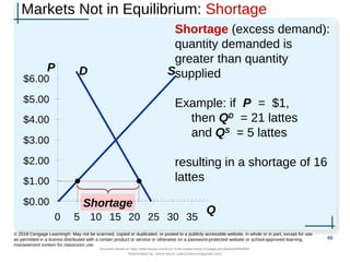 Markets Not in Equilibrium: Shortage
Shortage (excess demand):
quantity demanded is
greater than quantity
supplied
Example: if P = $1,
then QD
= 21 lattes
and QS
= 5 lattes
resulting in a shortage of 16
lattes
46
© 2018 Cengage Learning®. May not be scanned, copied or duplicated, or posted to a publicly accessible website, in whole or in part, except for use
as permitted in a license distributed with a certain product or service or otherwise on a password-protected website or school-approved learning
management system for classroom use.
P
Q
D S
Shortage
$0.00
$1.00
$2.00
$3.00
$4.00
$5.00
$6.00
0 5 10 15 20 25 30 35
Document shared on https://www.docsity.com/en/ch-4-the-market-forces-of-supply-and-demand/5400454/
Downloaded by: zahra-anjum (zahra14anjum@gmail.com)
 