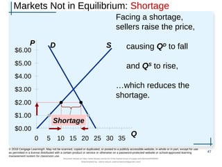 Markets Not in Equilibrium: Shortage
Facing a shortage,
sellers raise the price,
causing QD
to fall
and QS
to rise,
…which reduces the
shortage.
47
© 2018 Cengage Learning®. May not be scanned, copied or duplicated, or posted to a publicly accessible website, in whole or in part, except for use
as permitted in a license distributed with a certain product or service or otherwise on a password-protected website or school-approved learning
management system for classroom use.
P
Q
D S
Shortage
$0.00
$1.00
$2.00
$3.00
$4.00
$5.00
$6.00
0 5 10 15 20 25 30 35
Document shared on https://www.docsity.com/en/ch-4-the-market-forces-of-supply-and-demand/5400454/
Downloaded by: zahra-anjum (zahra14anjum@gmail.com)
 