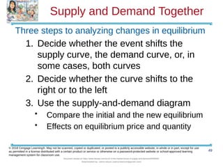 Supply and Demand Together
Three steps to analyzing changes in equilibrium
1. Decide whether the event shifts the
supply curve, the demand curve, or, in
some cases, both curves
2. Decide whether the curve shifts to the
right or to the left
3. Use the supply-and-demand diagram
• Compare the initial and the new equilibrium
• Effects on equilibrium price and quantity
49
© 2018 Cengage Learning®. May not be scanned, copied or duplicated, or posted to a publicly accessible website, in whole or in part, except for use
as permitted in a license distributed with a certain product or service or otherwise on a password-protected website or school-approved learning
management system for classroom use.
Document shared on https://www.docsity.com/en/ch-4-the-market-forces-of-supply-and-demand/5400454/
Downloaded by: zahra-anjum (zahra14anjum@gmail.com)
 