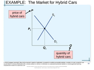 EXAMPLE: The Market for Hybrid Cars
50
© 2018 Cengage Learning®. May not be scanned, copied or duplicated, or posted to a publicly accessible website, in whole or in part, except for use
as permitted in a license distributed with a certain product or service or otherwise on a password-protected website or school-approved learning
management system for classroom use.
P
Q
D1
S1
P1
Q1
price of
hybrid cars
quantity of
hybrid cars
Document shared on https://www.docsity.com/en/ch-4-the-market-forces-of-supply-and-demand/5400454/
Downloaded by: zahra-anjum (zahra14anjum@gmail.com)
 