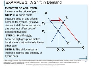 EXAMPLE 1: A Shift in Demand
EVENT TO BE ANALYZED:
Increase in the price of gas.
STEP 1: D curve shifts
because price of gas affects
demand for hybrids. (S curve
does not shift, because price of
gas does not affect cost of
producing hybrids)
STEP 2: D shifts right
because high gas price makes
hybrids more attractive relative to
other cars.
STEP 3: The shift causes an
increase in price and quantity of
hybrid cars.
51
© 2018 Cengage Learning®. May not be scanned, copied or duplicated, or posted to a publicly accessible website, in whole or in part, except for use
as permitted in a license distributed with a certain product or service or otherwise on a password-protected website or school-approved learning
management system for classroom use.
P
Q
D1
S1
P1
Q1
D2
P2
Q2
Document shared on https://www.docsity.com/en/ch-4-the-market-forces-of-supply-and-demand/5400454/
Downloaded by: zahra-anjum (zahra14anjum@gmail.com)
 